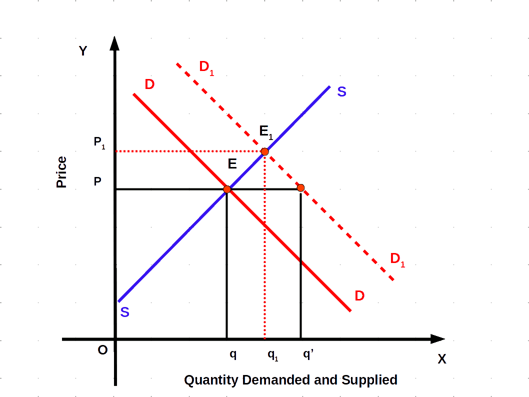 shift in demand